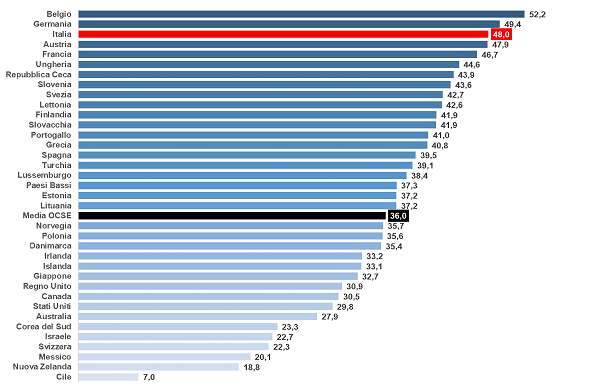 Cuneo Fiscale in Italia (fonte OCSE - Assolombarda)